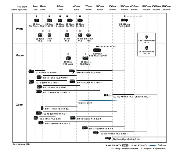 lens roadmap feb24