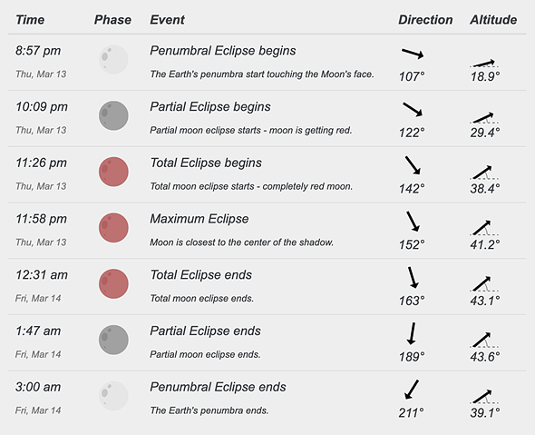Details of the March 13  2025 total lunar eclipse