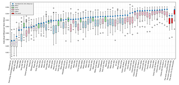 Vora Values for different cameras and Eyeos technology