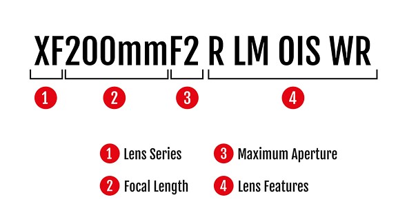 a graphic with black text and red circles with numbers labeling different parts of a fujifilm lens name