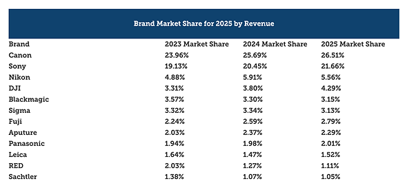 Lensrentals chart of brands revenue share