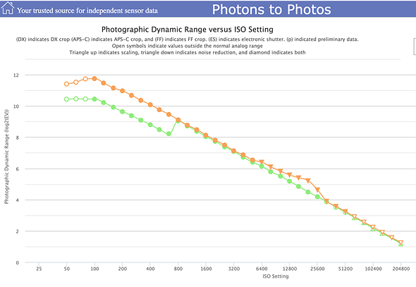 dynamic range graph for panasonic s1ii and Nikon Z6III from photos-to-photos