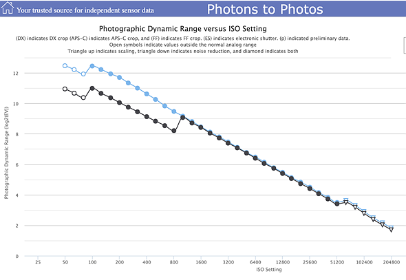 dynamic range graph for sony a7V from photos-to-photos