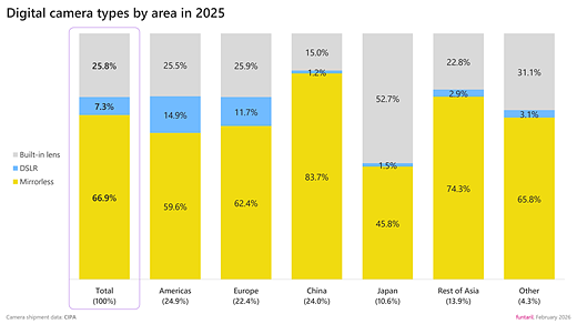funtaril chart camera types by area