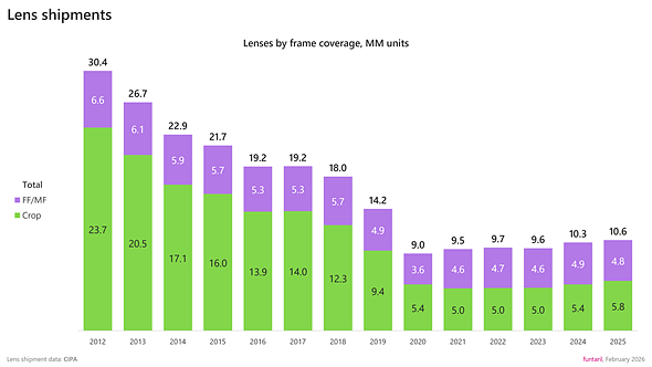funtaril chart lens shipments by format