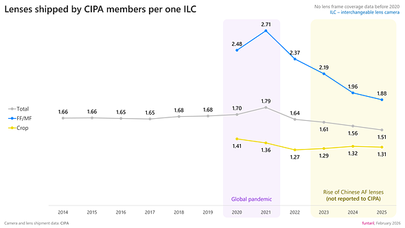 funtaril chart lenses per camera